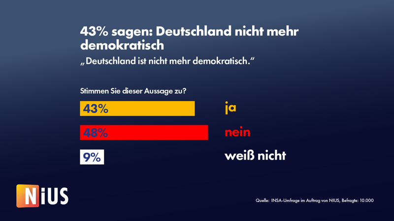 Fast die Hälfte der Deutschen hält Deutschland nicht mehr für demokratisch