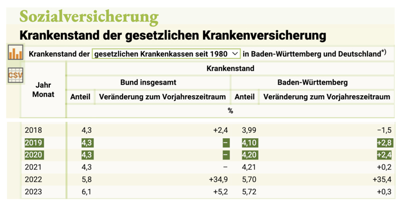 Keine Krankenstand-Veränderungen von 2019 zu 2020. Quelle: statistik-bw.de