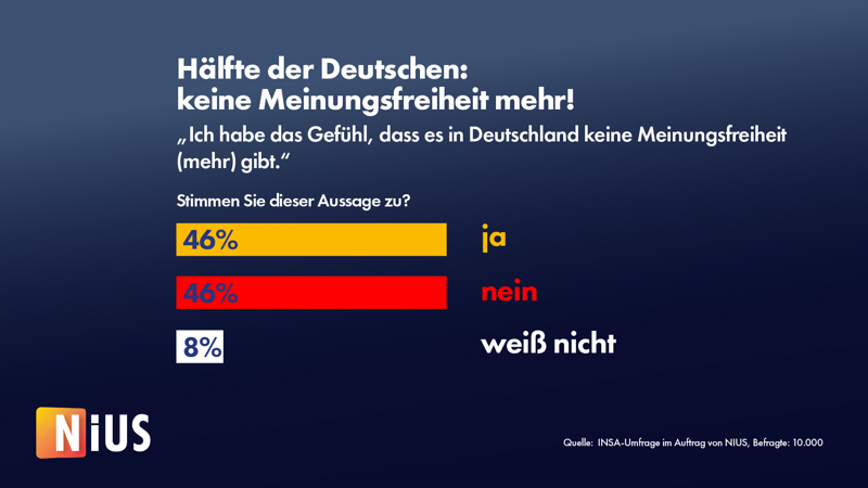 Die Hälfte der Deutschen zweifelt an der Existenz der Meinungsfreiheit