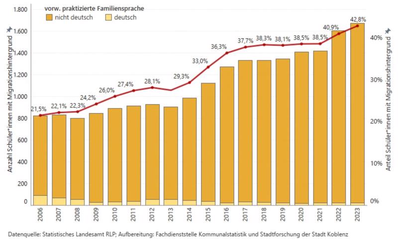 Over het geheel genomen is het aantal basisschoolleerlingen met een migratieachtergrond in Koblenz vorig jaar gestegen naar 42,8%, en op individuele scholen zijn er zelfs migratiepercentages tot 70,4%. Statistieken: Staatsbureau voor de Statistiek RLP.