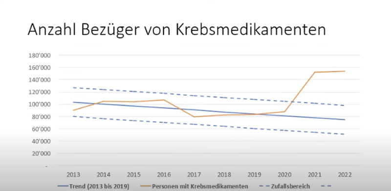 Screenshot: Der Anstieg von 2020 auf 2021
                        beziffert sich auf 73 Prozent. (Der Begriff
                        „Bezger“ ist der schweizerische Ausdruck fr
                        Bezieher. Anm. d. Red.)