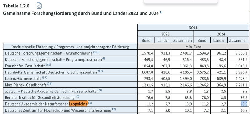 Für die Finanzen der Leopoldina tragen inzwischen die Grünen die Verantwortung, konkret: Habecks Parteifreund Cem Özdemir.