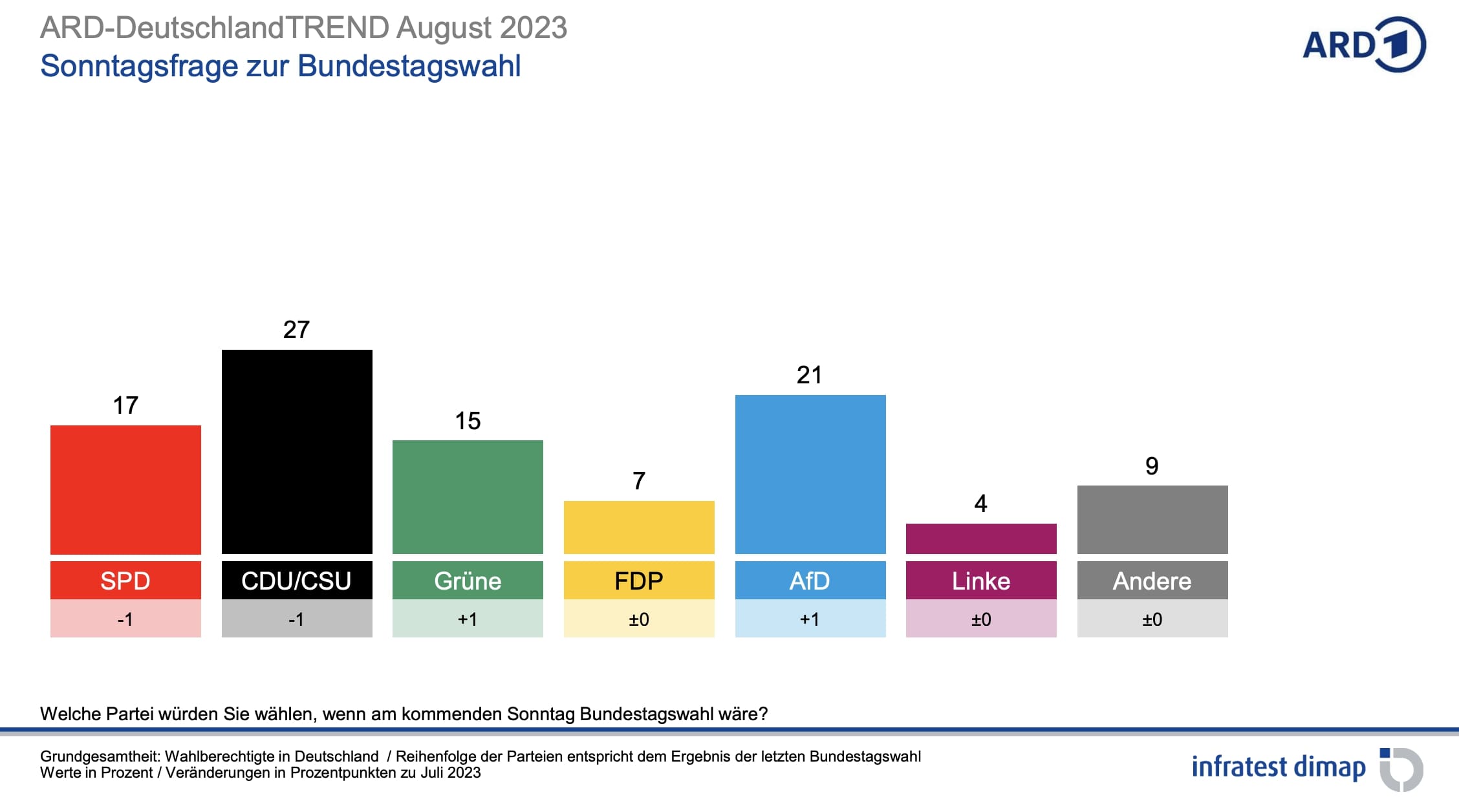 80 Prozent Der Deutschen Unzufrieden Mit Der Regierung | NIUS.de