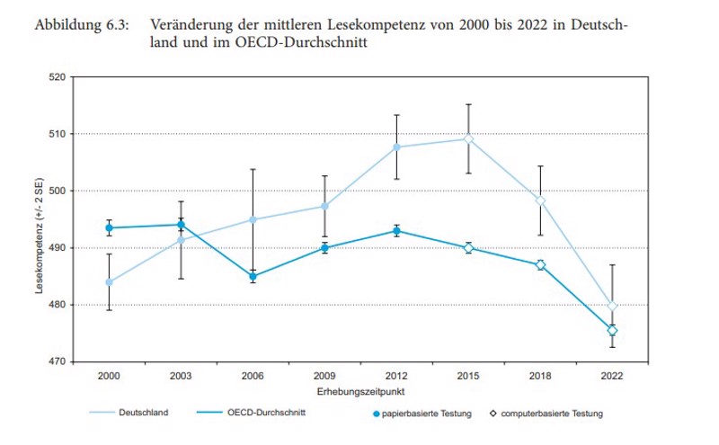 Die Lesekompetenz nimmt seit 2015 rapide ab.