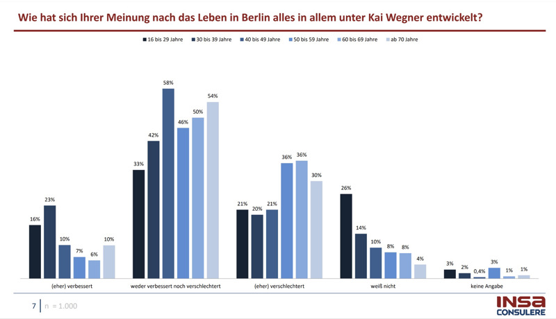 Umfrageergebnisse „Lebensgefühl“ nach Alter